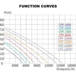SunSun Pompe De Piscine 10000 L/h Circulation 80 W MAX-ECO CPP-10000 -Pompe et filtre de piscine Soldes 1026500 4