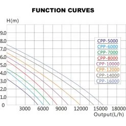 SunSun Pompe De Piscine 14000 L/h Circulation 120 W MAX-ECO CPP-14000 8 SunSun Pompe De Piscine 14000 L/h Circulation 120 W MAX-ECO CPP-14000 -Pompe et filtre de piscine Soldes 1026502 4