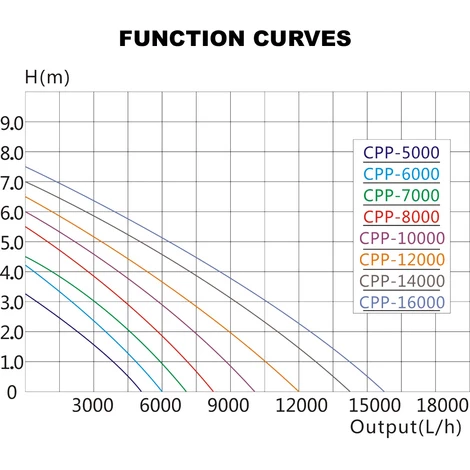 SunSun Pompe De Piscine 14000 L/h Circulation 120 W MAX-ECO CPP-14000 4 SunSun Pompe De Piscine 14000 L/h Circulation 120 W MAX-ECO CPP-14000 – Image 4