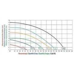 MAREVA Pompe Eco Premium 0,75 Cv Mono -Pompe et filtre de piscine Soldes 56490509 3