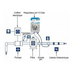 Pack électrolyseur + Régulateur Ph O'clair S90 -Pompe et filtre de piscine Soldes 7663950 5